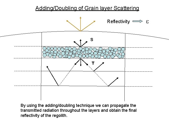 Adding/Doubling of Grain layer Scattering Reflectivity s T By using the adding/doubling technique we