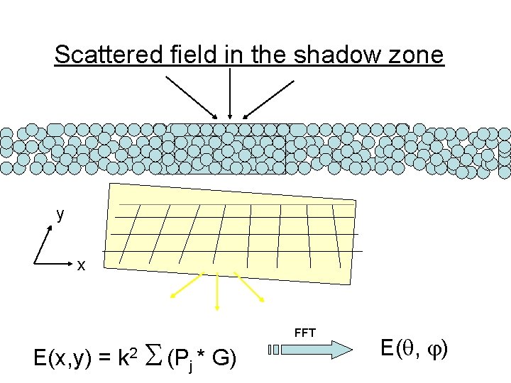 Scattered field in the shadow zone y x E(x, y) = k 2 (Pj