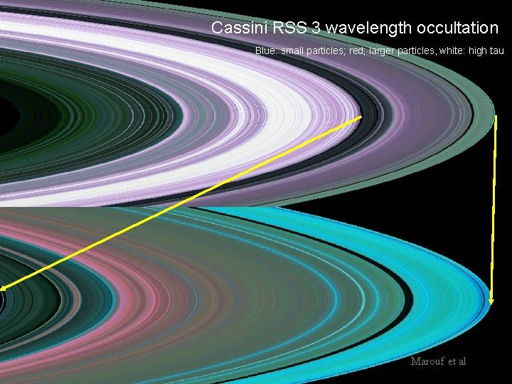 Cassini RSS 3 wavelength occultation Blue: small particles; red; larger particles, white: high tau