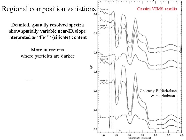 Regional composition variations Cassini VIMS results Detailed, spatially resolved spectra show spatially variable near-IR