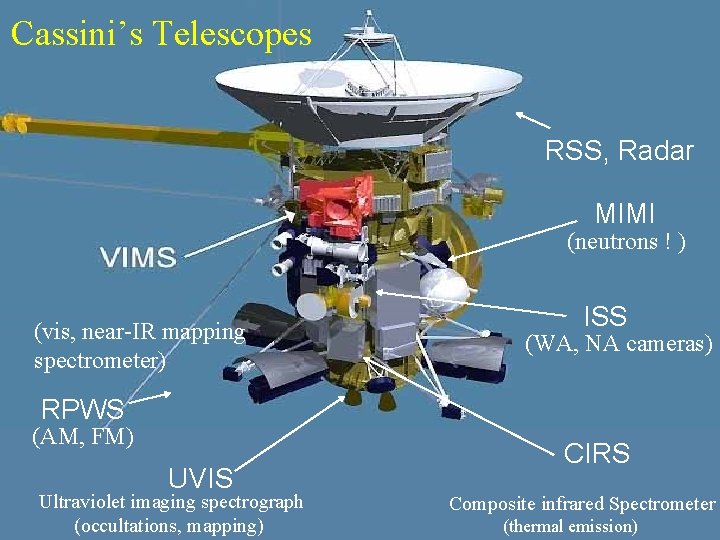 Cassini’s Telescopes RSS, Radar MIMI (neutrons ! ) (vis, near-IR mapping spectrometer) ISS (WA,