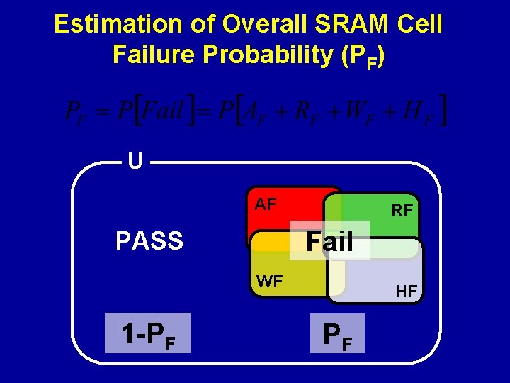 Estimation of Overall SRAM Cell Failure Probability (PF) U AF RF Fail PASS WF