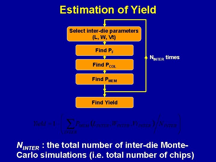 Estimation of Yield Select inter-die parameters (L, W, Vt) Find PF NINTER times Find