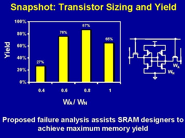 Snapshot: Transistor Sizing and Yield 100% 87% 76% 80% Yield 65% 60% 40% 27%