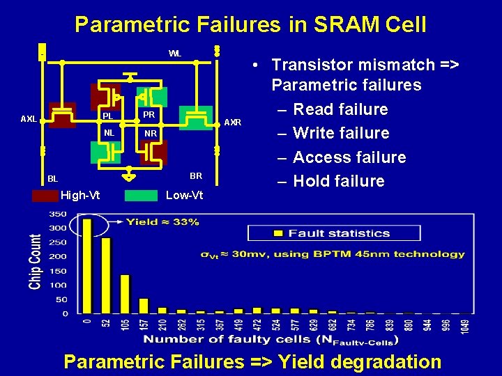 Parametric Failures in SRAM Cell WL AXL PL PR NL NR AXR BR BL