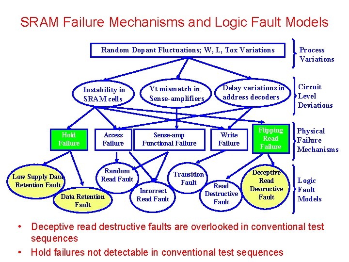 SRAM Failure Mechanisms and Logic Fault Models Random Dopant Fluctuations; W, L, Tox Variations