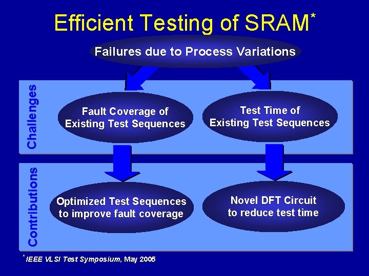 Efficient Testing of SRAM* Challenges Fault Coverage of Existing Test Sequences Contributions Failures due