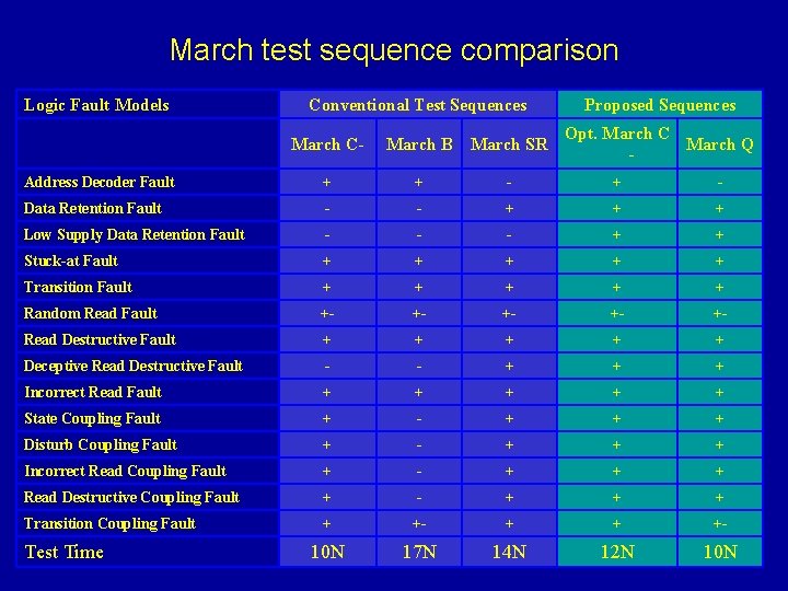 March test sequence comparison Logic Fault Models Conventional Test Sequences Proposed Sequences Opt. March