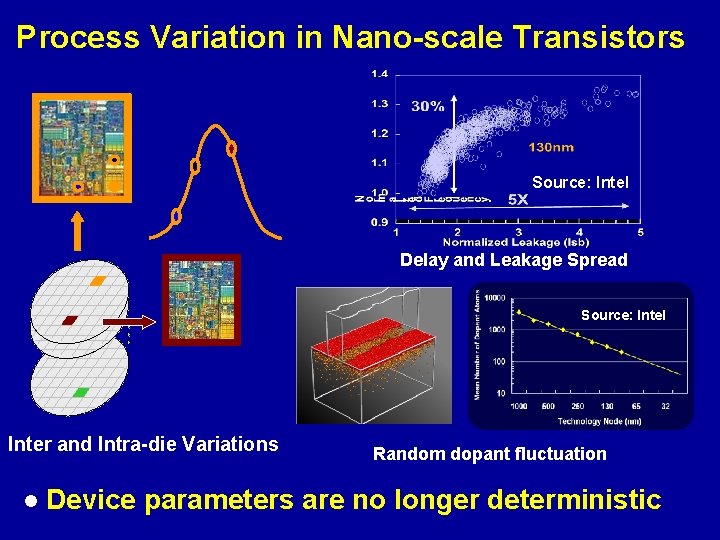 Process Variation in Nano-scale Transistors Source: Intel Delay and Leakage Spread Source: Intel Inter