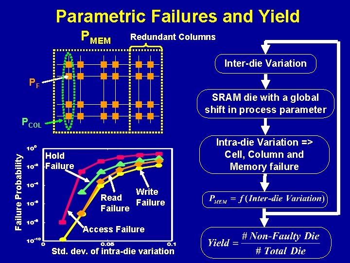 Parametric Failures and Yield PMEM Redundant Columns Inter-die Variation PF SRAM die with a