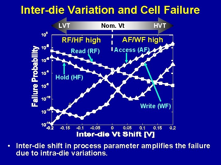 Inter-die Variation and Cell Failure LVT Nom. Vt RF/HF high Read (RF) HVT AF/WF
