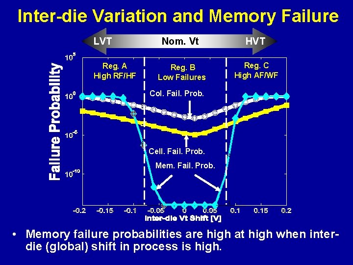 Inter-die Variation and Memory Failure LVT Reg. A High RF/HF Nom. Vt HVT Reg.