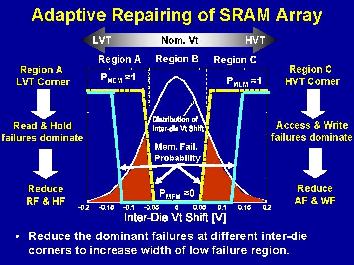 Adaptive Repairing of SRAM Array LVT Region A LVT Corner Read & Hold failures