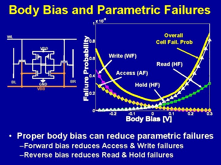 Body Bias and Parametric Failures Overall Cell Fail. Prob WL VDD Write (WF) Read