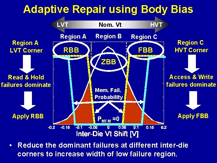 Adaptive Repair using Body Bias LVT Region A LVT Corner Region A Nom. Vt