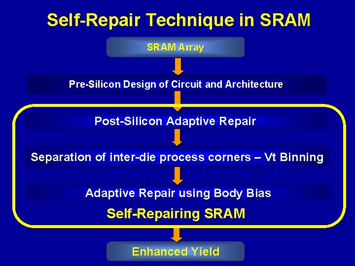 Self-Repair Technique in SRAM Array Pre-Silicon Design of Circuit and Architecture Post-Silicon Adaptive Repair