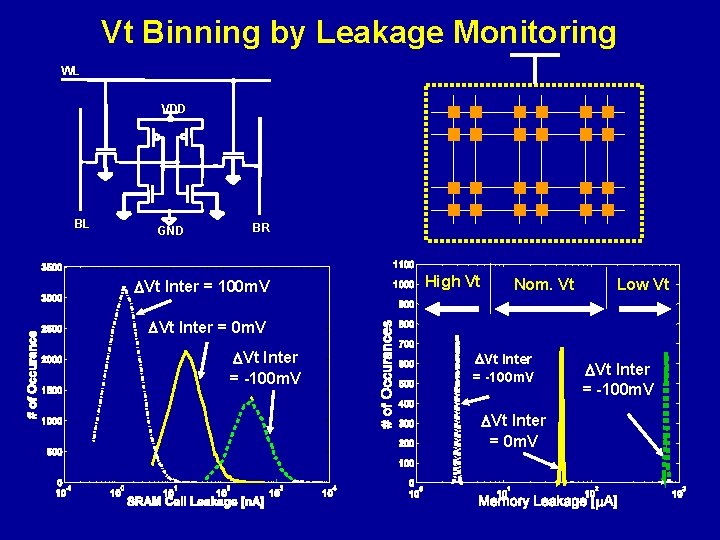 Vt Binning by Leakage Monitoring WL VDD BL GND BR Vt Inter = 100