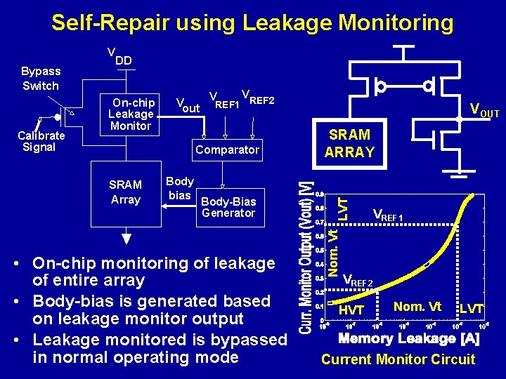 Self-Repair using Leakage Monitoring Calibrate Signal DD On-chip Leakage Monitor V out V V