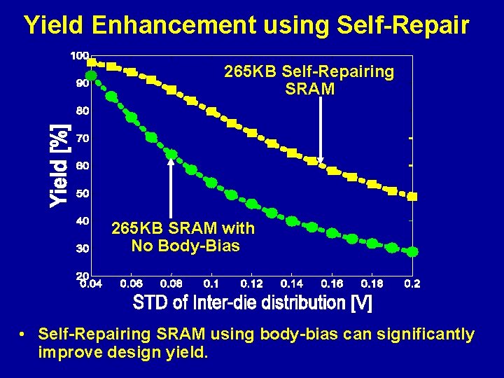 Yield Enhancement using Self-Repair 265 KB Self-Repairing SRAM 265 KB SRAM with No Body-Bias