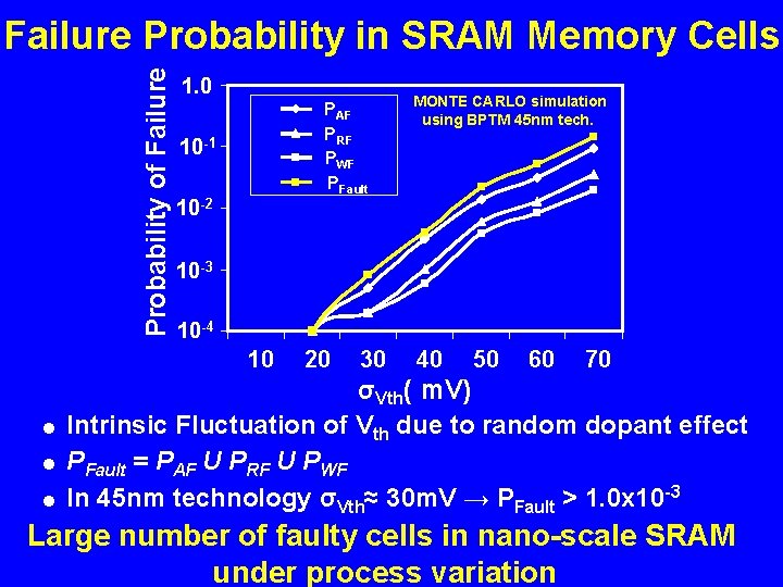 Probability of Failure Probability in SRAM Memory Cells 1. 0 PAF PRF PWF PFault