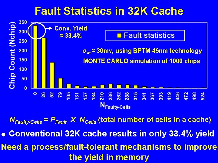 Fault Statistics in 32 K Cache Conv. Yield ≈ 33. 4% σVt ≈ 30
