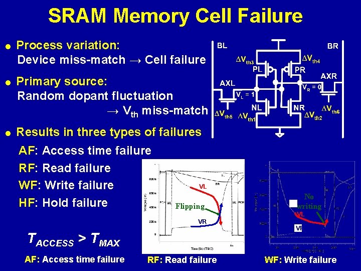 SRAM Memory Cell Failure = Process variation: Device miss-match → Cell failure = Primary