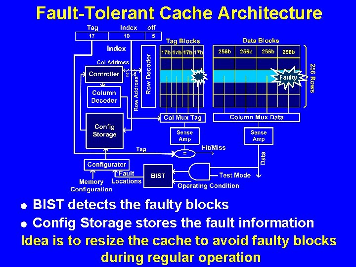 Fault-Tolerant Cache Architecture Faulty BIST detects the faulty blocks = Config Storage stores the