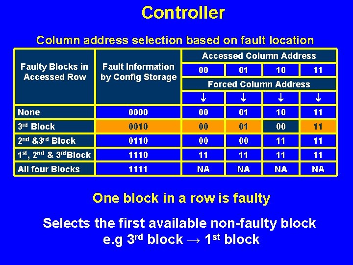 Controller Column address selection based on fault location Accessed Column Address Faulty Blocks in