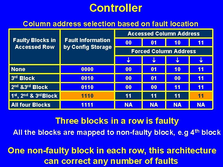 Controller Column address selection based on fault location Accessed Column Address Faulty Blocks in