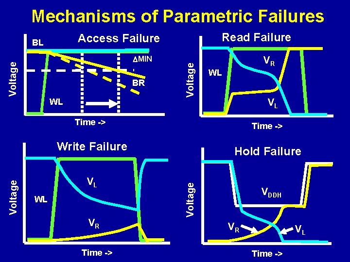 Mechanisms of Parametric Failures BR WL Voltage MIN Voltage Read Failure Access Failure BL