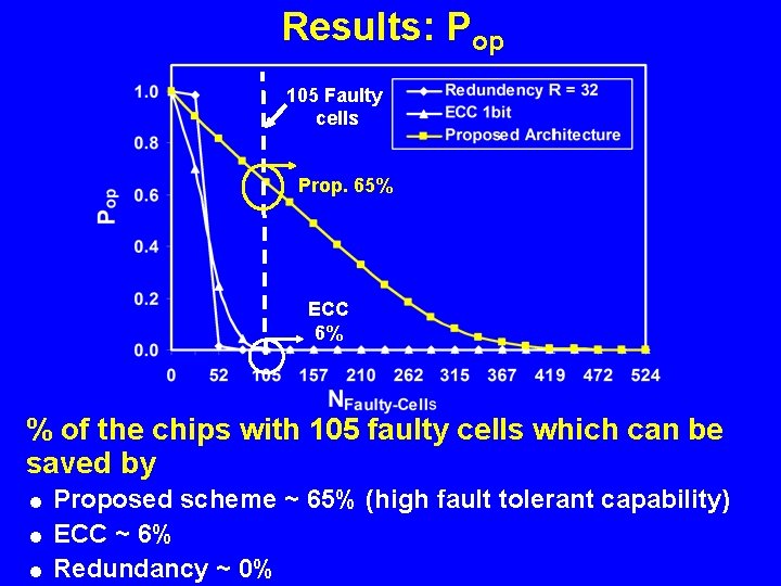 Results: Pop 105 Faulty cells Prop. 65% ECC 6% % of the chips with