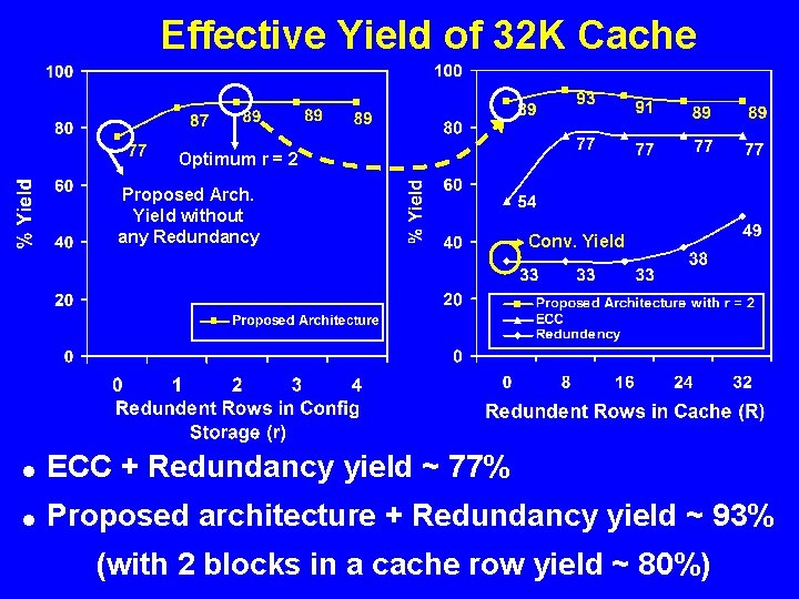 Effective Yield of 32 K Cache Optimum r = 2 Proposed Arch. Yield without