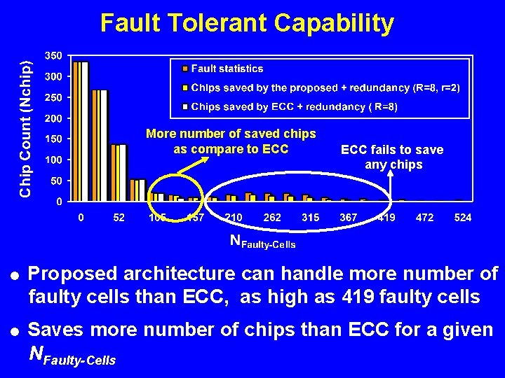 Fault Tolerant Capability More number of saved chips as compare to ECC fails to