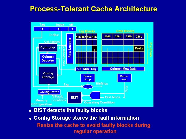 Process-Tolerant Cache Architecture = BIST detects the faulty blocks = Config Storage stores the