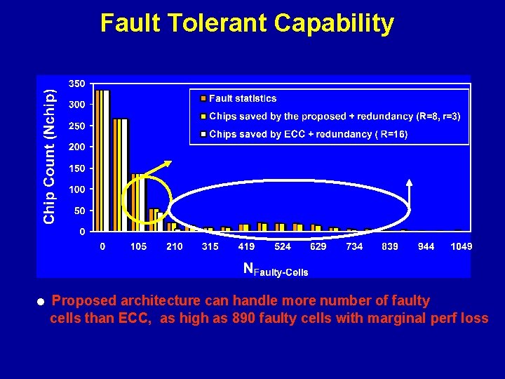 Fault Tolerant Capability More number of saved chips as compare to ECC fails to