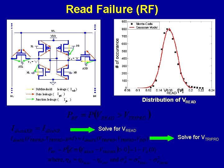 Read Failure (RF) WL VDD PR PL V R = ‘ 0 ’ V
