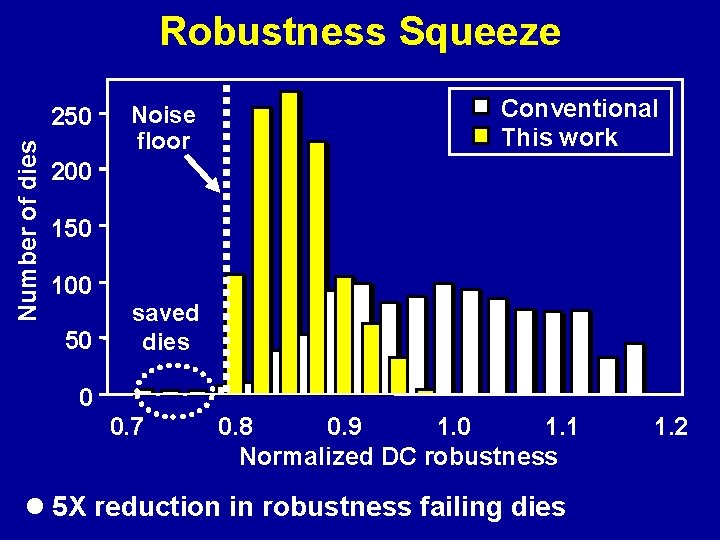 Robustness Squeeze Number of dies 250 Noise floor Conventional This work 200 150 100