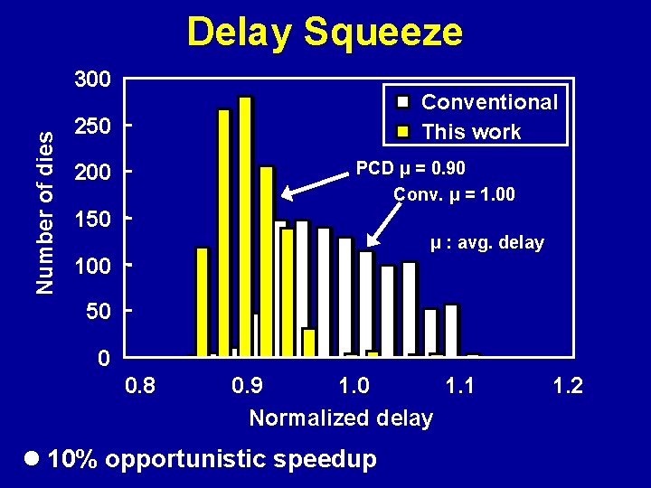 Delay Squeeze Number of dies 300 Conventional This work 250 PCD μ = 0.