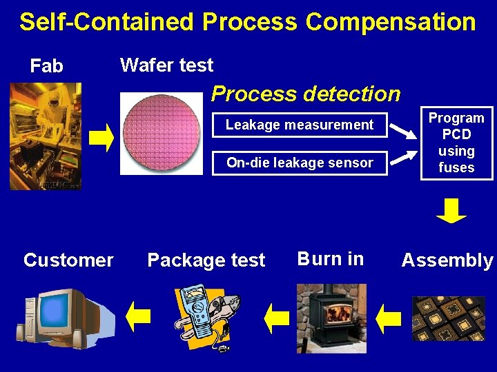 Self-Contained Process Compensation Fab Wafer test Process detection Leakage measurement On-die leakage sensor Customer