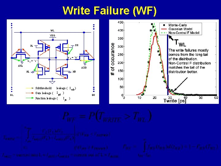 Write Failure (WF) WL VDD TWL PR PL V R = ‘ 0 ’