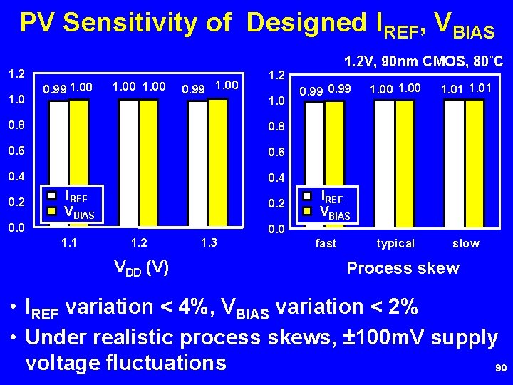 PV Sensitivity of Designed IREF, VBIAS 1. 2 1. 0 0. 99 1. 00