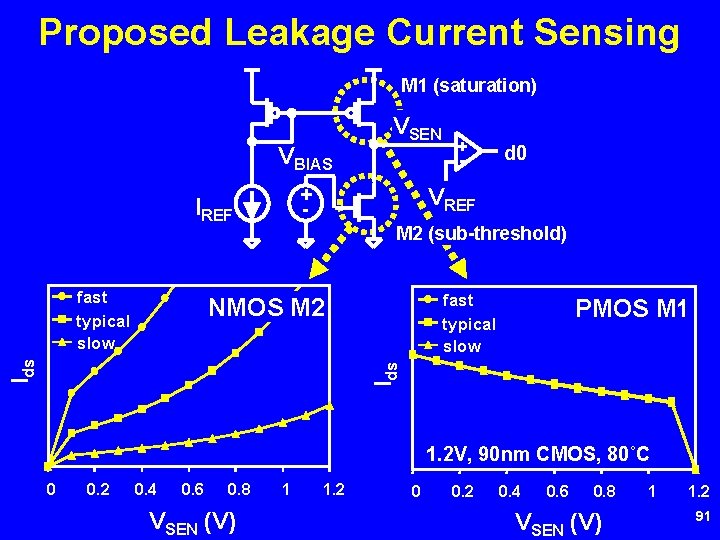 Proposed Leakage Current Sensing M 1 (saturation) VBIAS + - d 0 VREF +