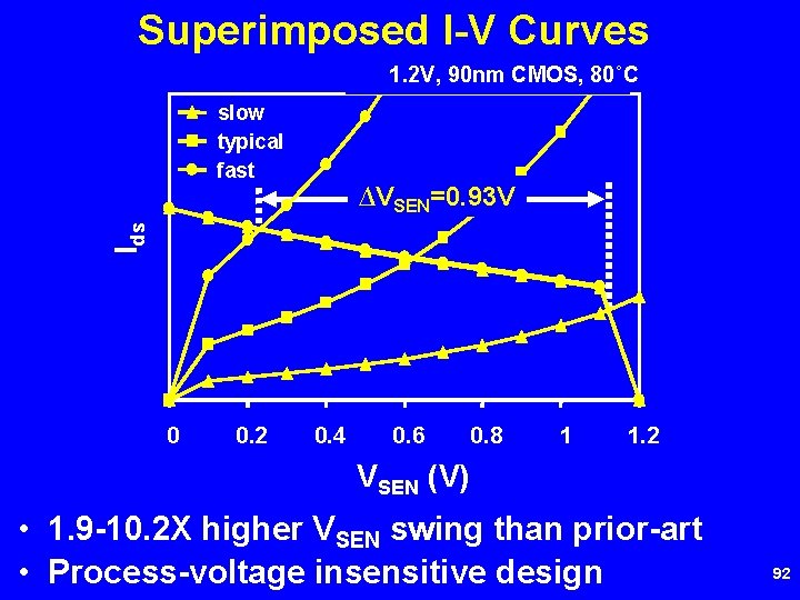 Superimposed I-V Curves 1. 2 V, 90 nm CMOS, 80˚C slow typical fast Ids