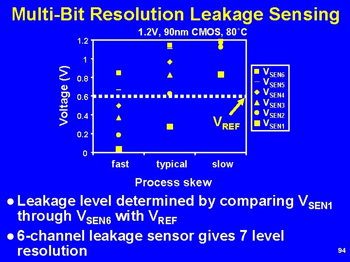 Multi-Bit Resolution Leakage Sensing 1. 2 V, 90 nm CMOS, 80˚C 1. 2 Voltage
