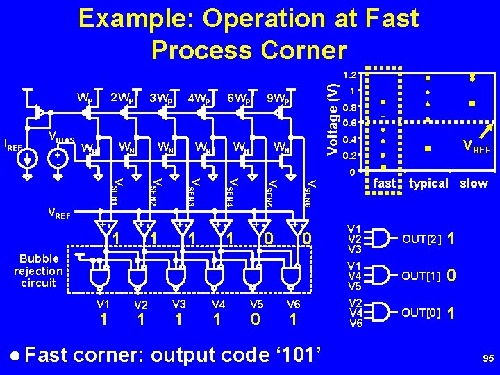 Example: Operation at Fast Process Corner WP IREF VBIAS + - 2 WP 3