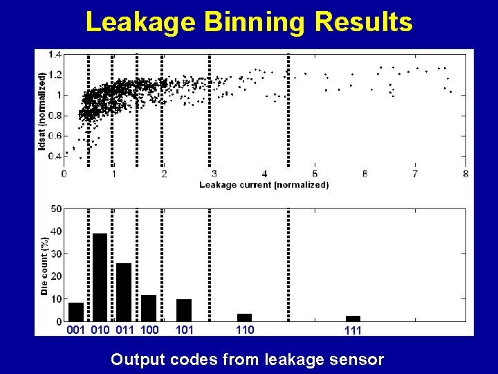 Leakage Binning Results 001 010 011 100 101 110 111 Output codes from leakage