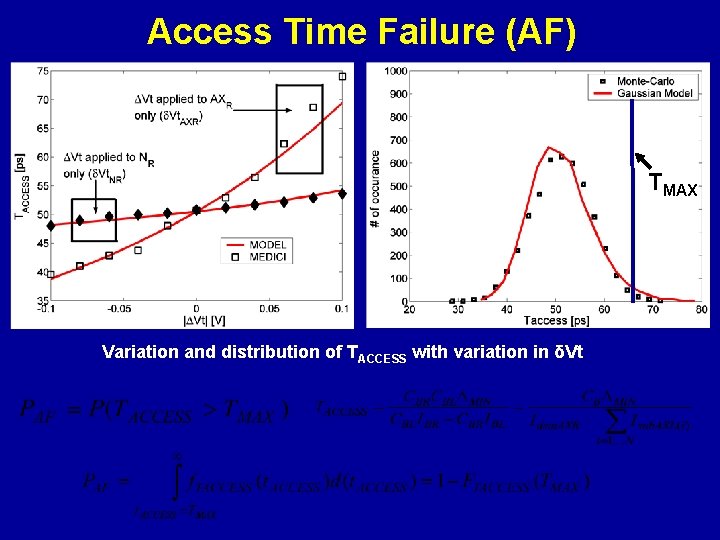 Access Time Failure (AF) Distribution of TACCESS Variation and distribution of TACCESS with variation