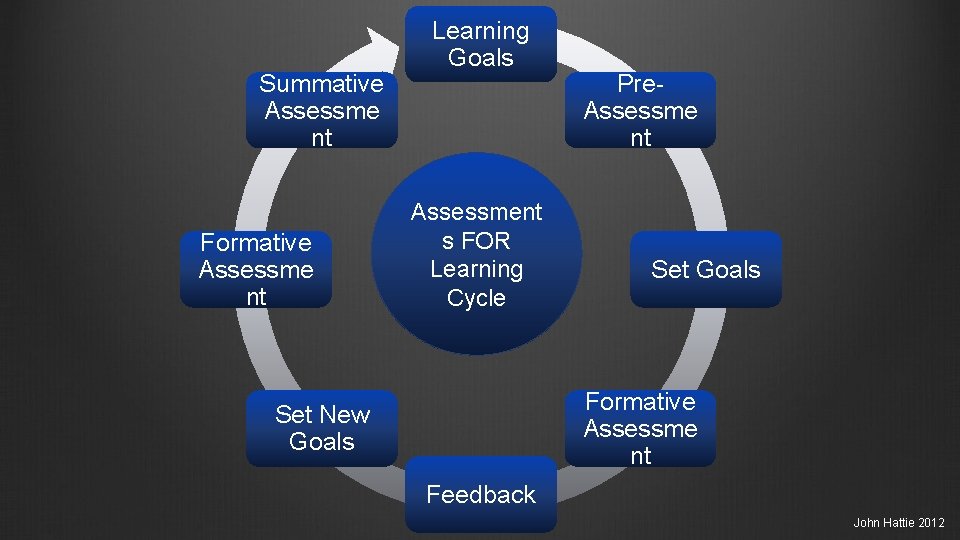 Summative Assessme nt Formative Assessme nt Learning Goals Assessment s FOR Learning Cycle Pre.