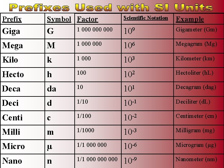 Scientific Notation Example 1 000 000 109 Gigameter (Gm) M 1 000 106 Megagram