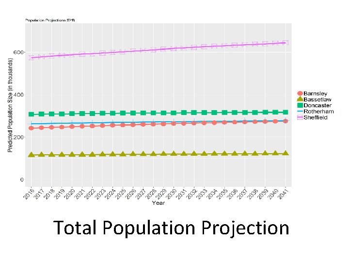 Total Population Projection 